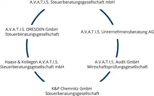 steuerberater_chemnitz_A.V.A.T.I.S._Steuerberatungsgesellschaft_mbH_4.jpg